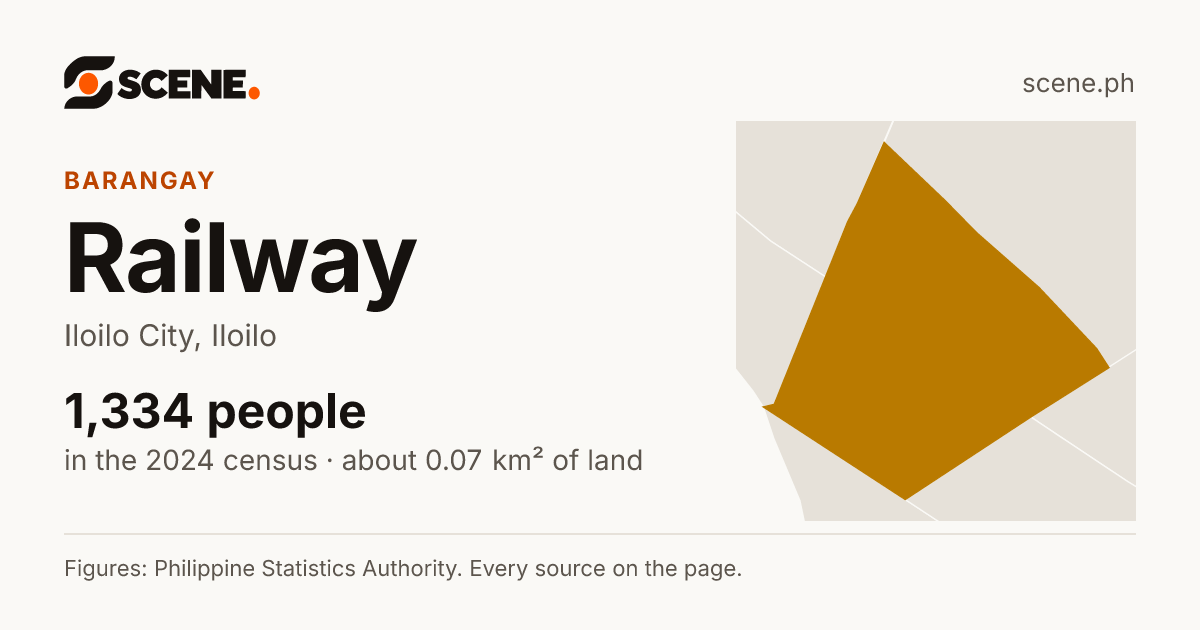 Railway, Iloilo City, barangay: 1,334 people in the 2024 census