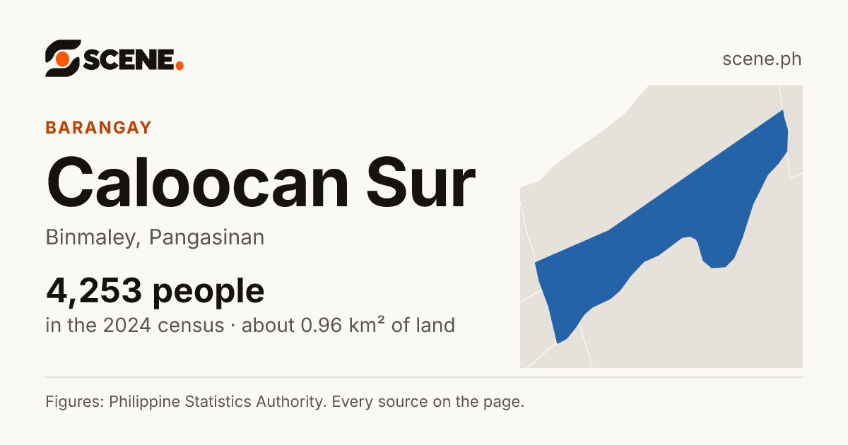 Caloocan Sur, Binmaley, barangay: 4,253 people in the 2024 census