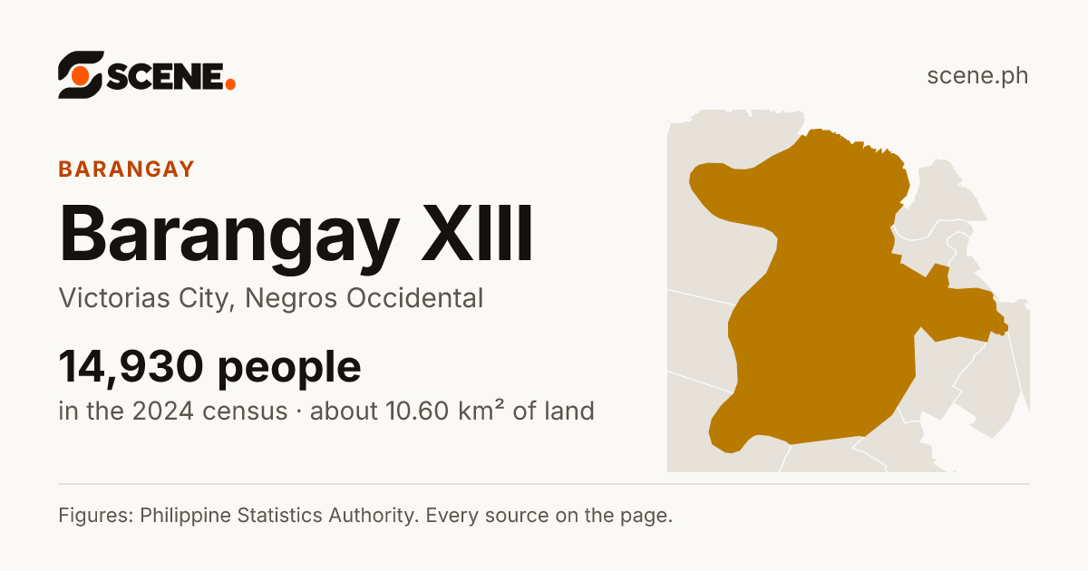 Barangay XIII, Victorias City, barangay: 14,930 people in the 2024 census