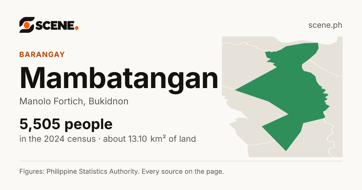 Mambatangan, Manolo Fortich, barangay: 5,505 people in the 2024 census