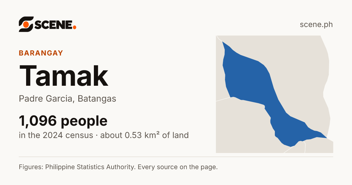 Tamak, Padre Garcia, barangay: 1,096 people in the 2024 census