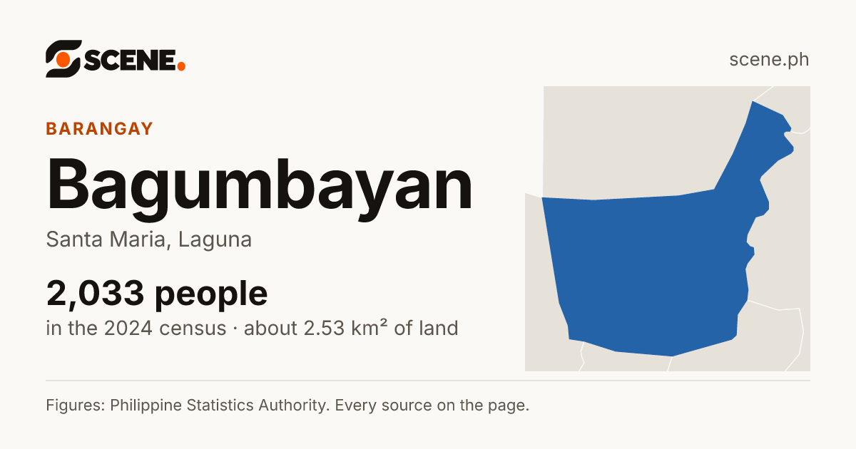 Bagumbayan, Santa Maria, barangay: 2,033 people in the 2024 census