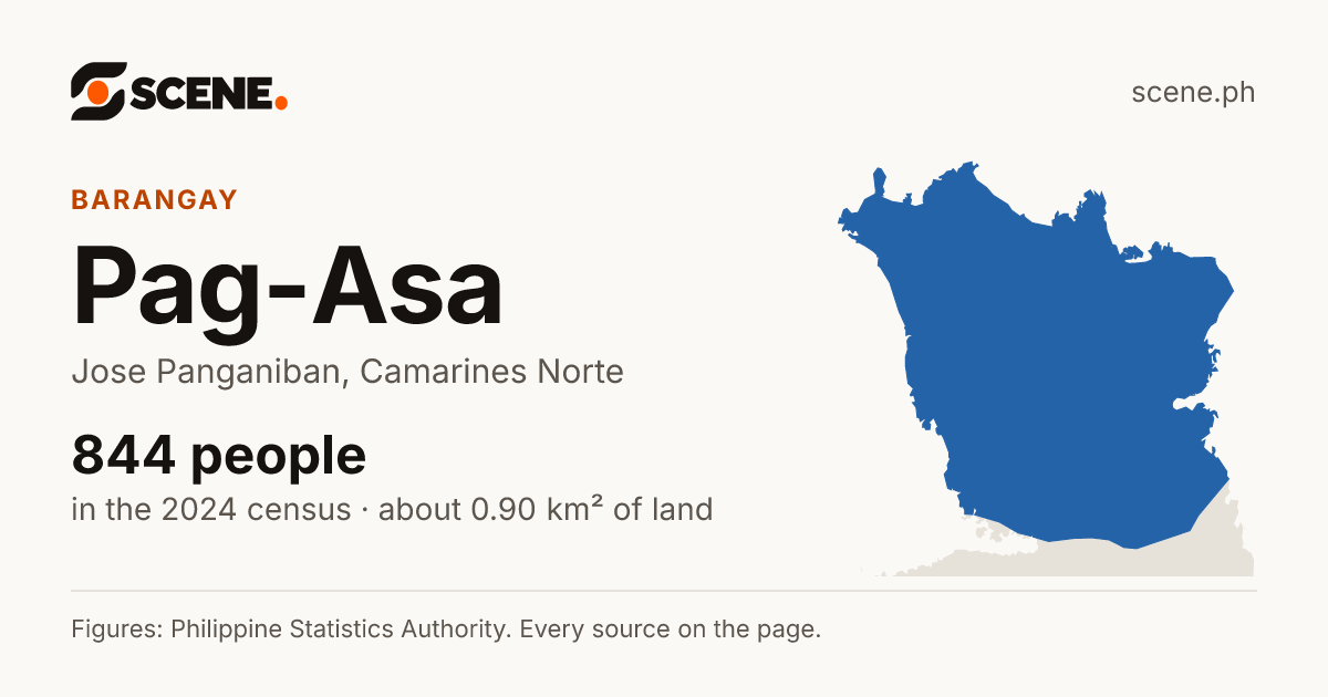 Pag-Asa, Jose Panganiban, barangay: 844 people in the 2024 census