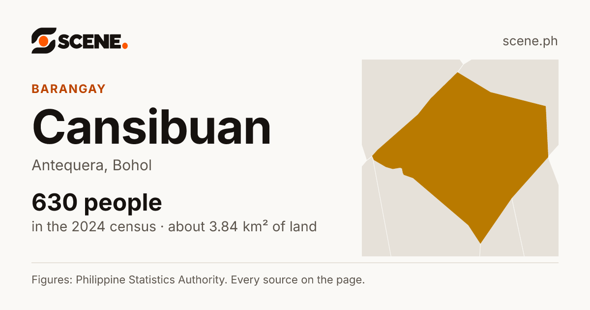 Cansibuan, Antequera, barangay: 630 people in the 2024 census