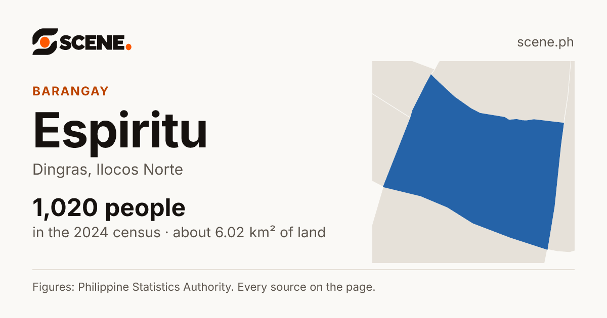 Espiritu, Dingras, barangay: 1,020 people in the 2024 census