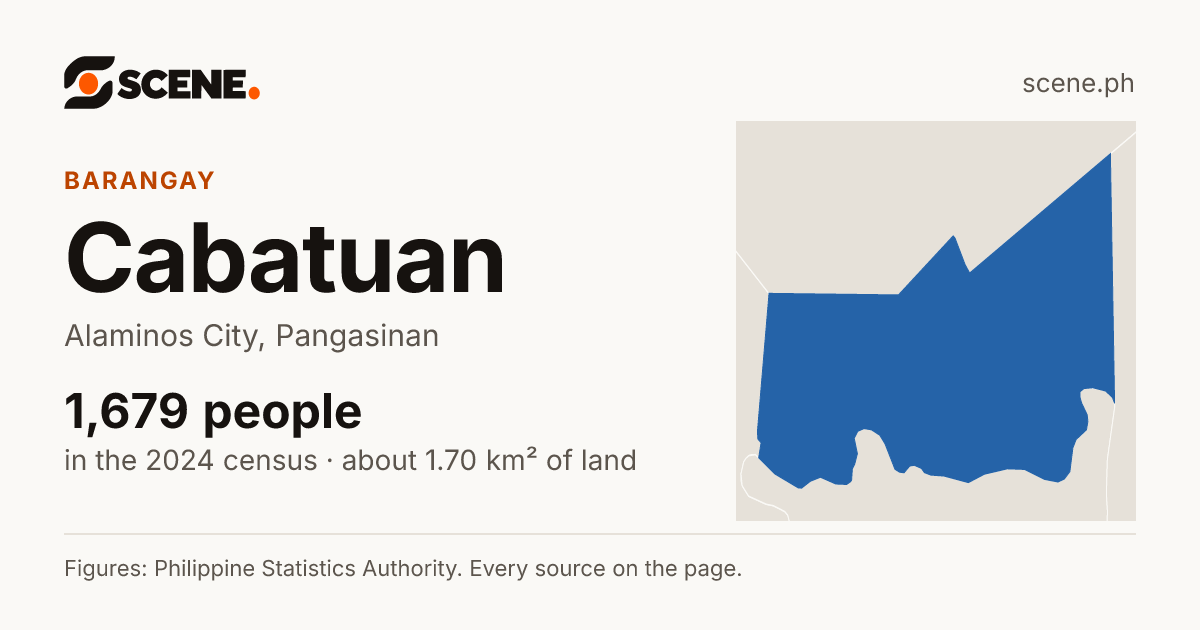 Cabatuan, Alaminos City, barangay: 1,679 people in the 2024 census