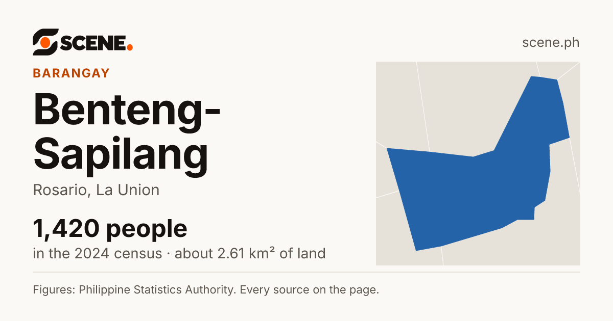 Benteng-Sapilang, Rosario, barangay: 1,420 people in the 2024 census
