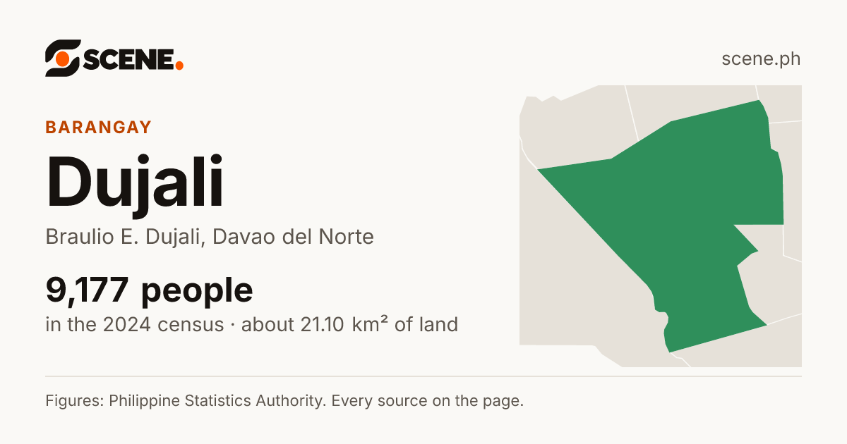 Dujali, Braulio E. Dujali, barangay: 9,177 people in the 2024 census