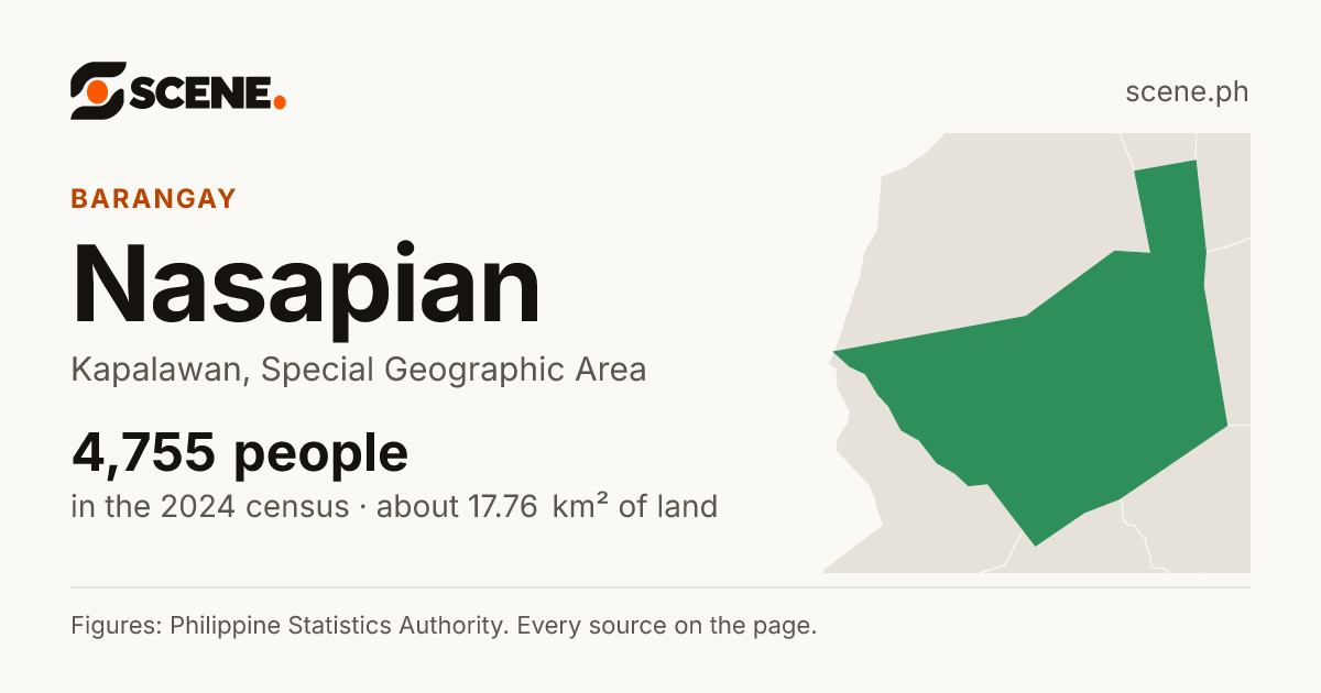 Nasapian, Kapalawan, barangay: 4,755 people in the 2024 census