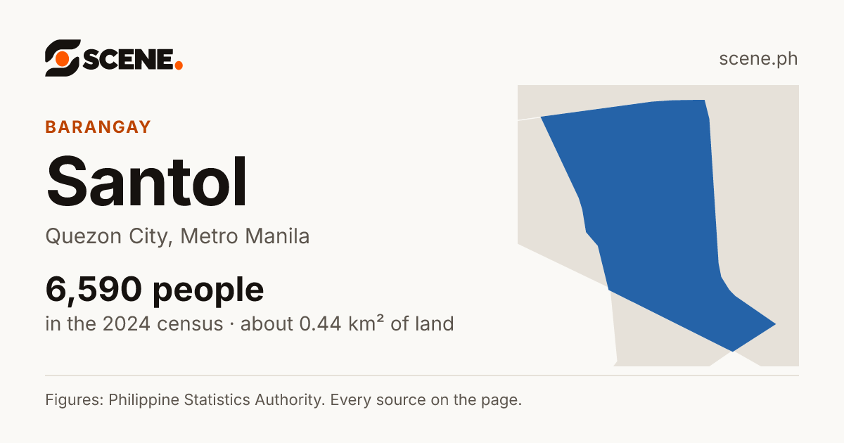 Santol, Quezon City, barangay: 6,590 people in the 2024 census