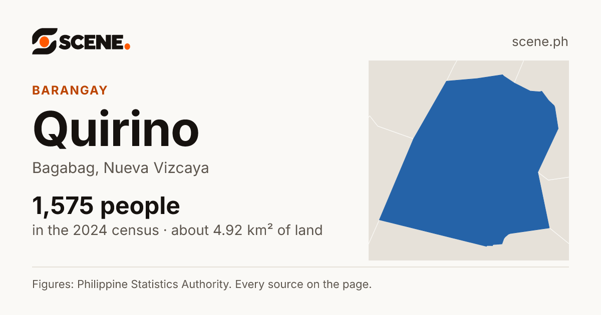 Quirino, Bagabag, barangay: 1,575 people in the 2024 census