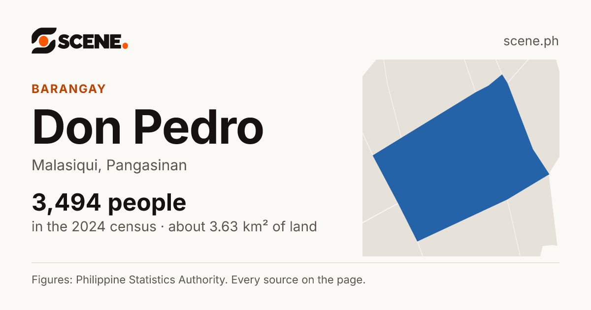 Don Pedro, Malasiqui, barangay: 3,494 people in the 2024 census