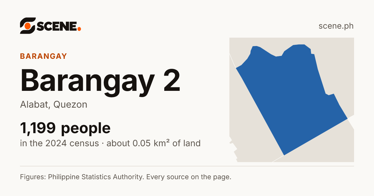 Barangay 2, Alabat, barangay: 1,199 people in the 2024 census