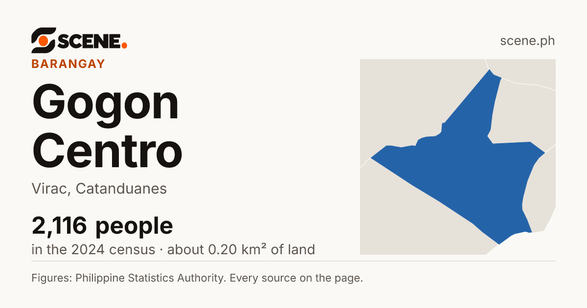 Gogon Centro, Virac, barangay: 2,116 people in the 2024 census