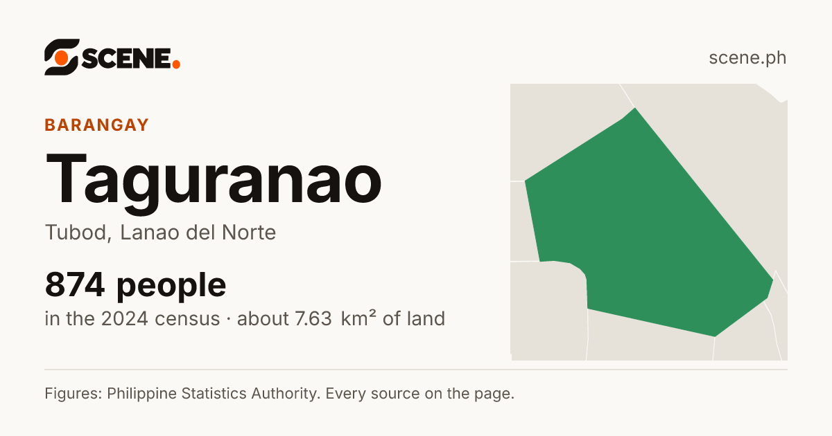 Taguranao, Tubod, barangay: 874 people in the 2024 census
