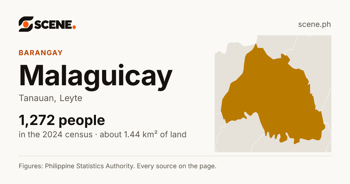 Malaguicay, Tanauan, barangay: 1,272 people in the 2024 census