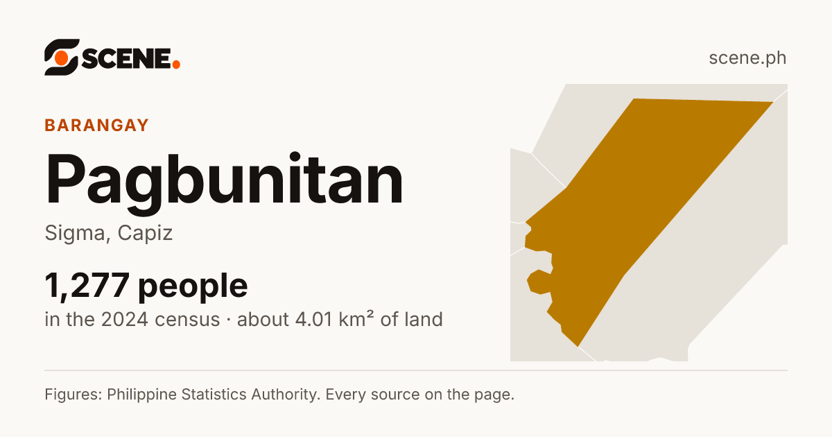 Pagbunitan, Sigma, barangay: 1,277 people in the 2024 census