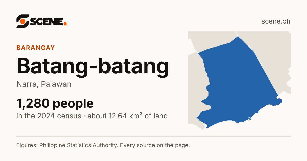Batang-batang, Narra, barangay: 1,280 people in the 2024 census