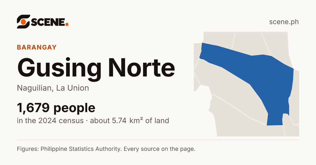 Gusing Norte, Naguilian, barangay: 1,679 people in the 2024 census