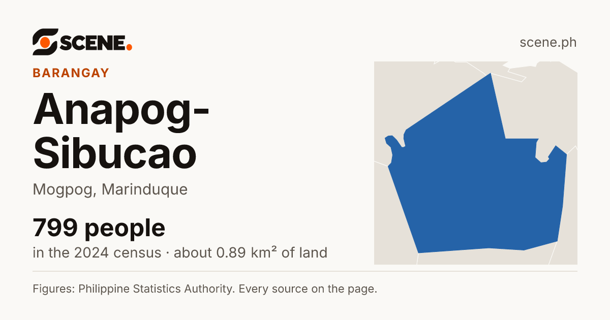 Anapog-Sibucao, Mogpog, barangay: 799 people in the 2024 census