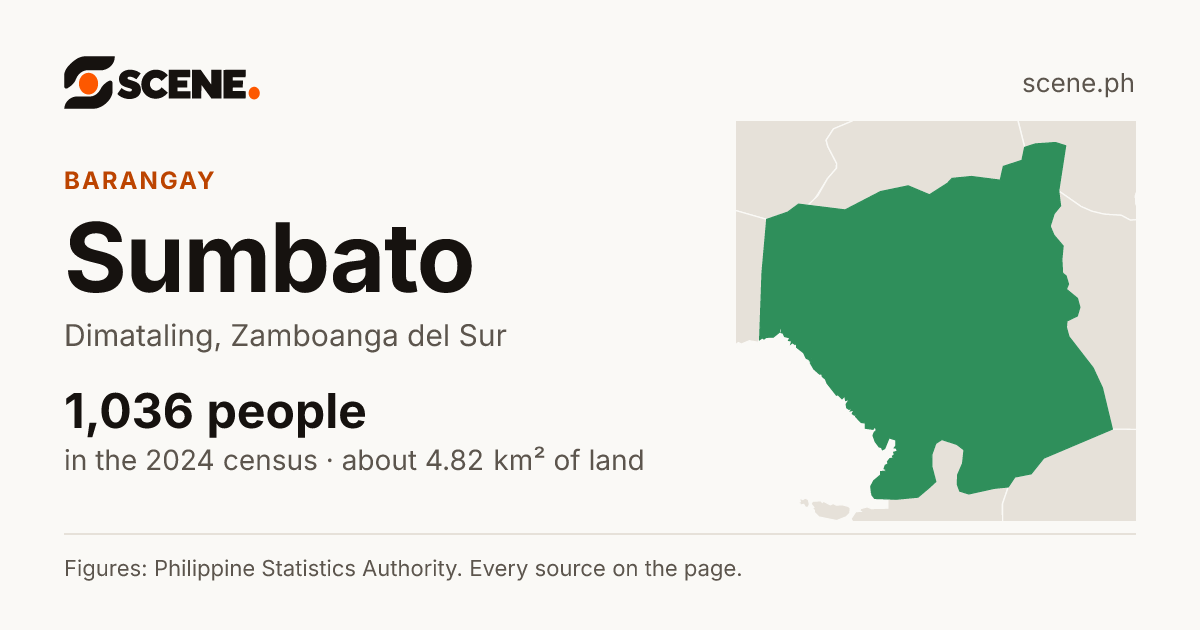 Sumbato, Dimataling, barangay: 1,036 people in the 2024 census