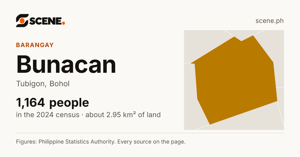 Bunacan, Tubigon, barangay: 1,164 people in the 2024 census