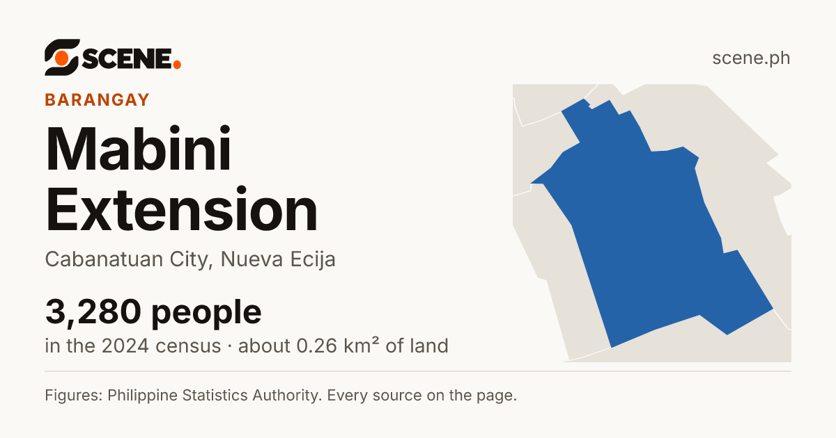 Mabini Extension, Cabanatuan City, barangay: 3,280 people in the 2024 census