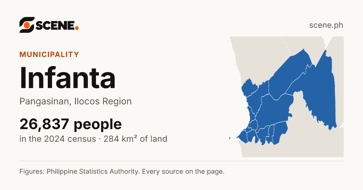 Infanta, Pangasinan, municipality: 26,837 people in the 2024 census