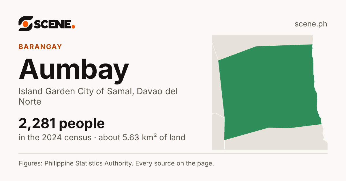 Aumbay, Island Garden City of Samal, barangay: 2,281 people in the 2024 census