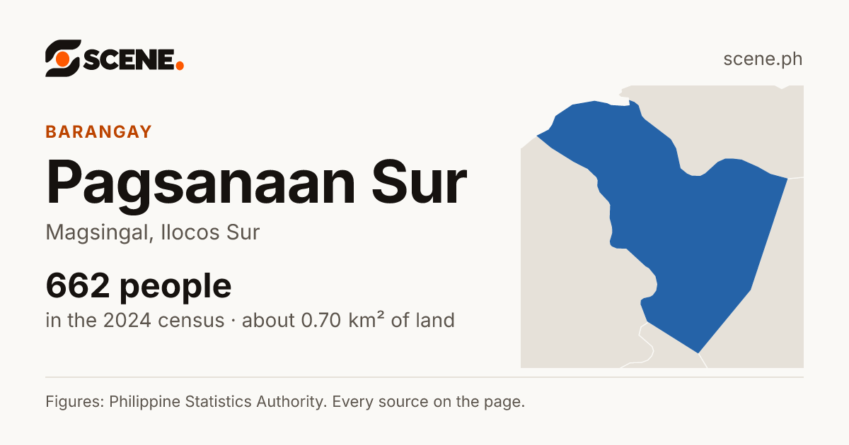 Pagsanaan Sur, Magsingal, barangay: 662 people in the 2024 census