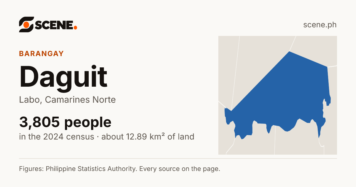 Daguit, Labo, barangay: 3,805 people in the 2024 census