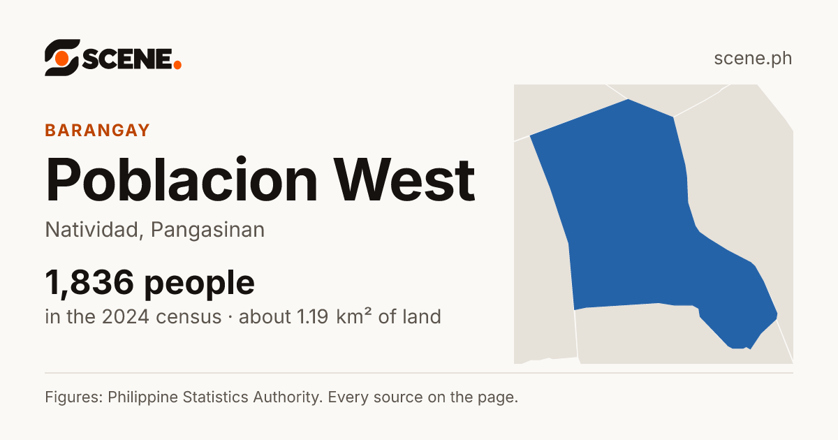 Poblacion West, Natividad, barangay: 1,836 people in the 2024 census