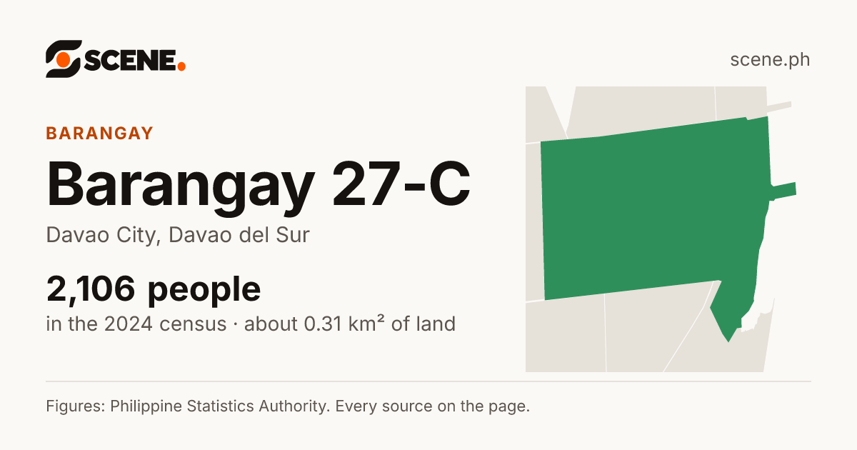 Barangay 27-C, Davao City, barangay: 2,106 people in the 2024 census