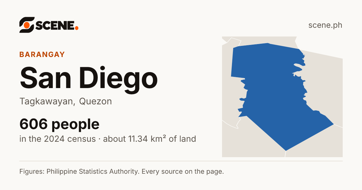 San Diego, Tagkawayan, barangay: 606 people in the 2024 census