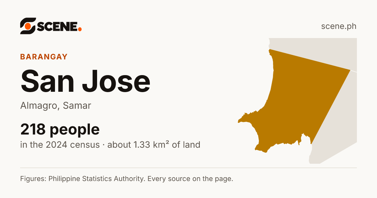 San Jose, Almagro, barangay: 218 people in the 2024 census