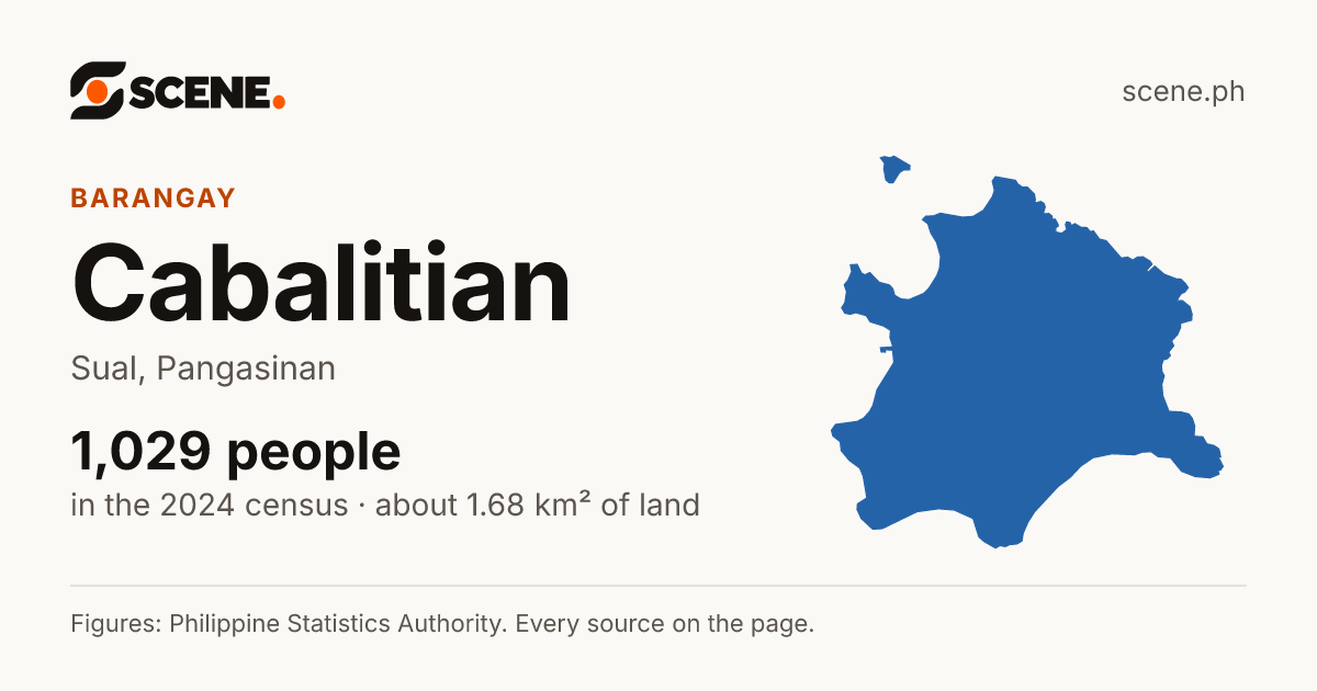 Cabalitian, Sual, barangay: 1,029 people in the 2024 census