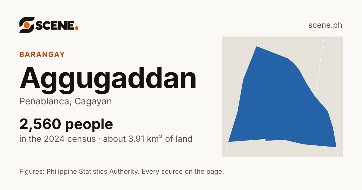 Aggugaddan, Peñablanca, barangay: 2,560 people in the 2024 census
