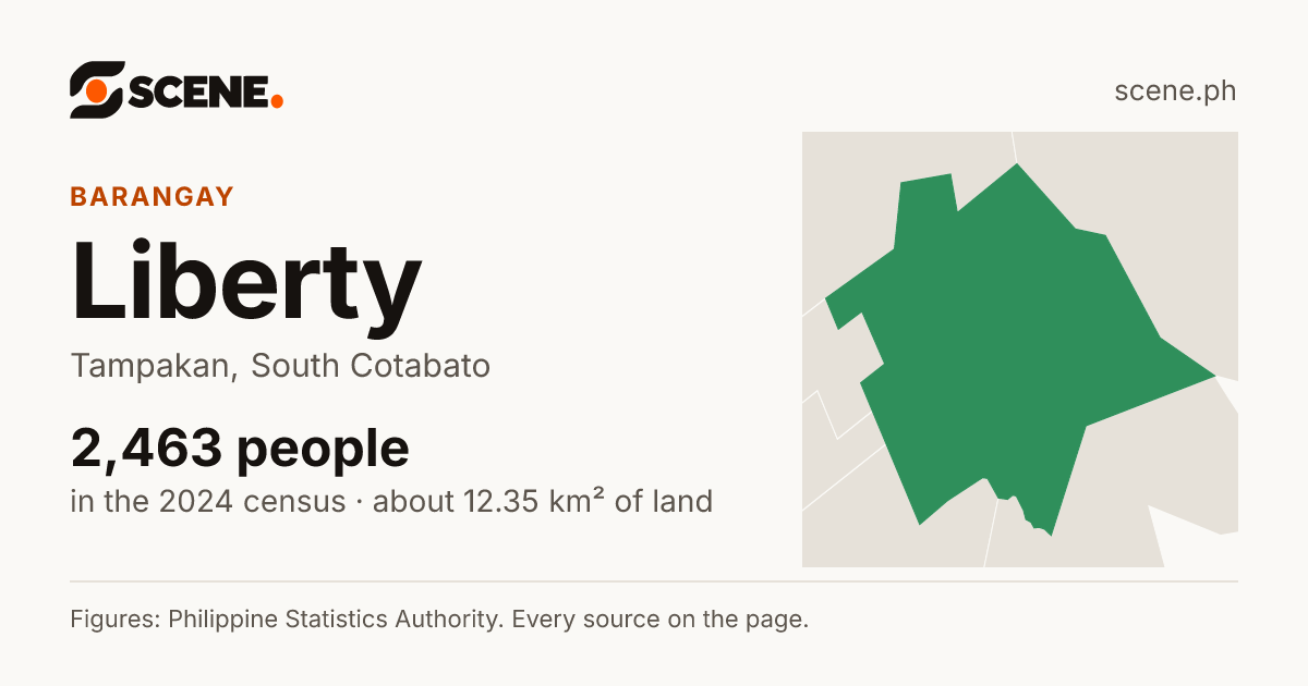 Liberty, Tampakan, barangay: 2,463 people in the 2024 census