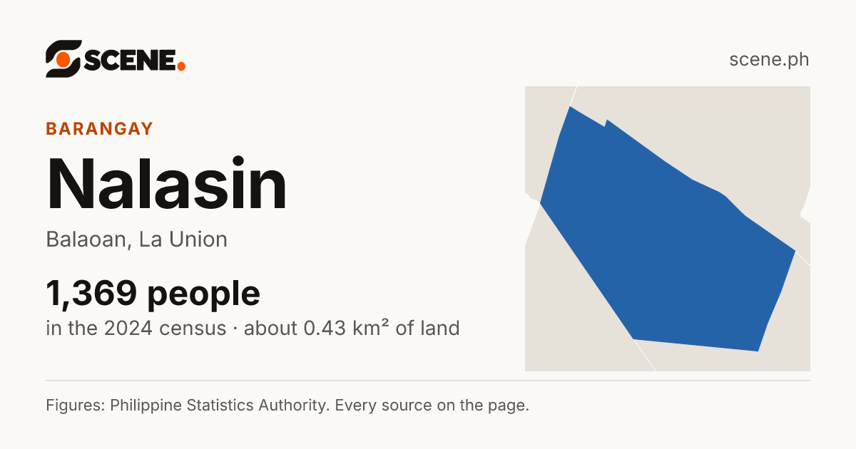 Nalasin, Balaoan, barangay: 1,369 people in the 2024 census