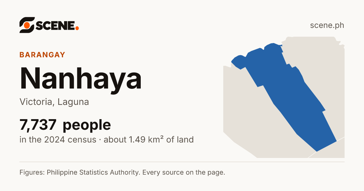 Nanhaya, Victoria, barangay: 7,737 people in the 2024 census
