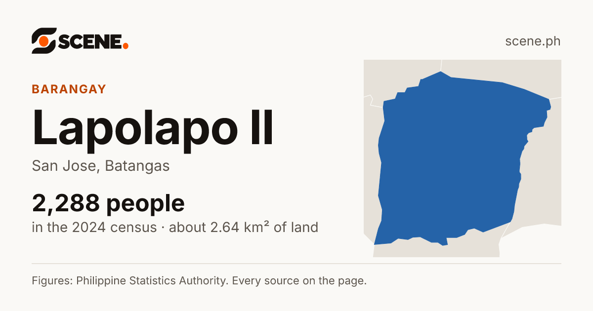 Lapolapo II, San Jose, barangay: 2,288 people in the 2024 census