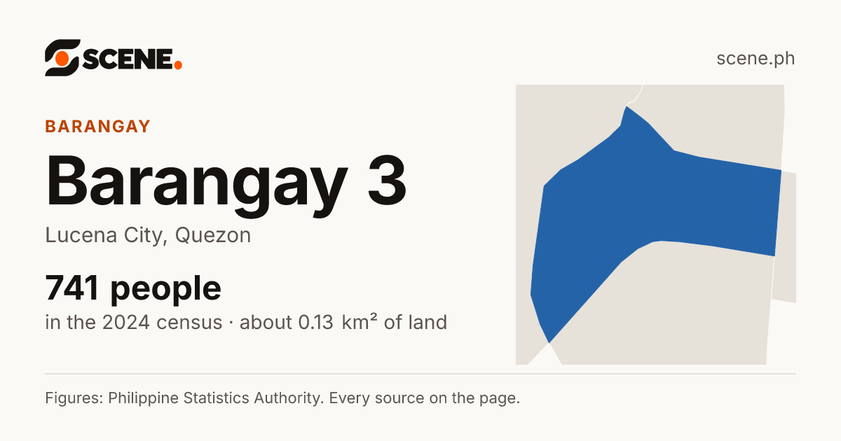 Barangay 3, Lucena City, barangay: 741 people in the 2024 census