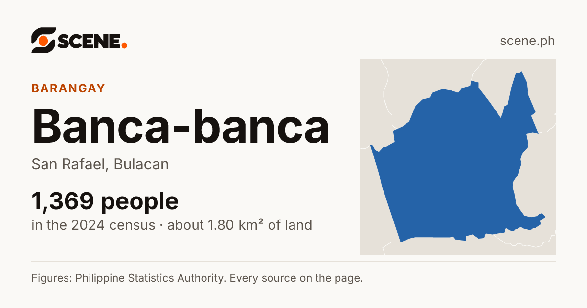 Banca-banca, San Rafael, barangay: 1,369 people in the 2024 census