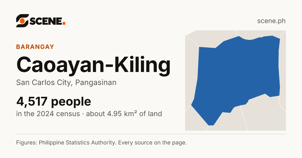 Caoayan-Kiling, San Carlos City, barangay: 4,517 people in the 2024 census