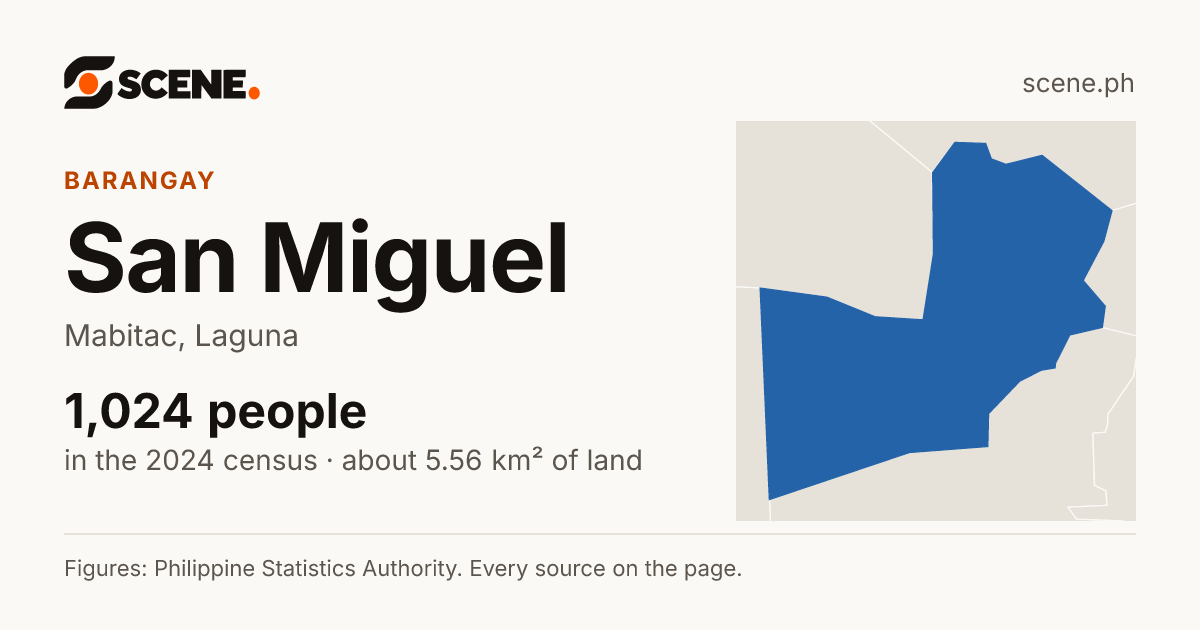 San Miguel, Mabitac, barangay: 1,024 people in the 2024 census