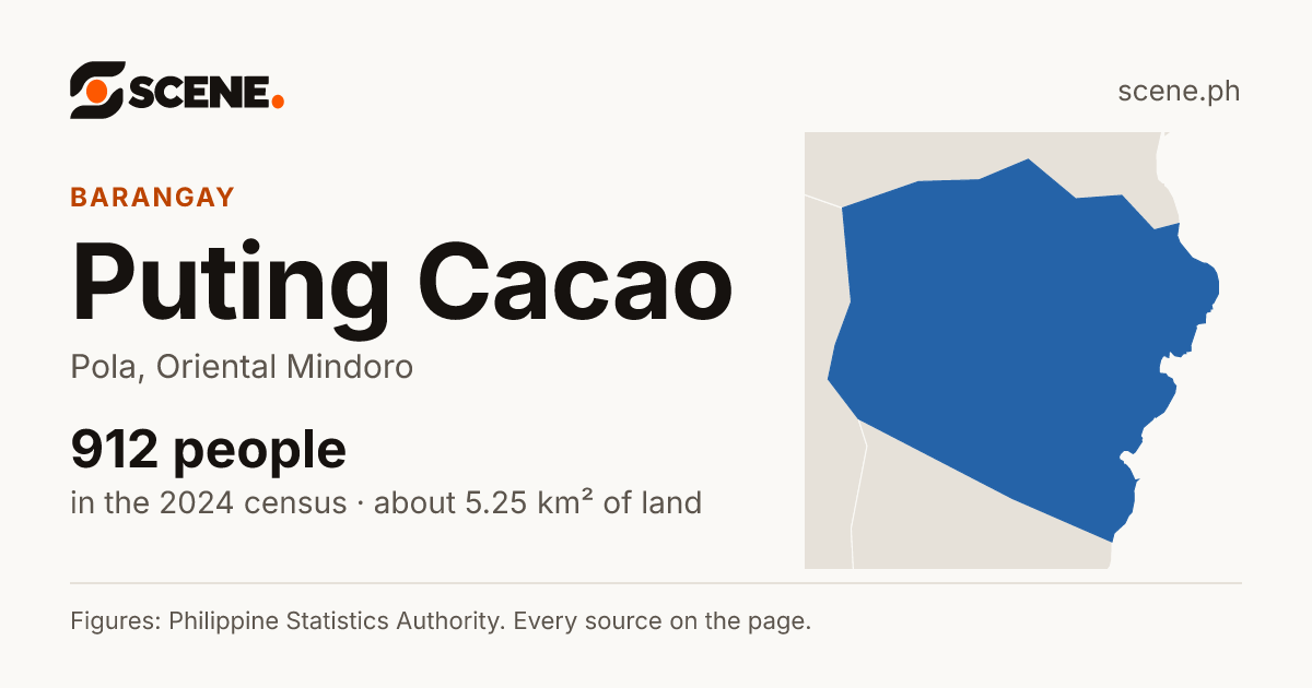 Puting Cacao, Pola, barangay: 912 people in the 2024 census