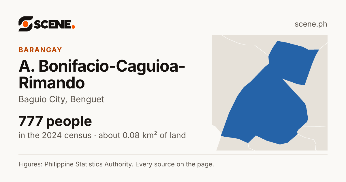 A. Bonifacio-Caguioa-Rimando, Baguio City, barangay: 777 people in the 2024 census