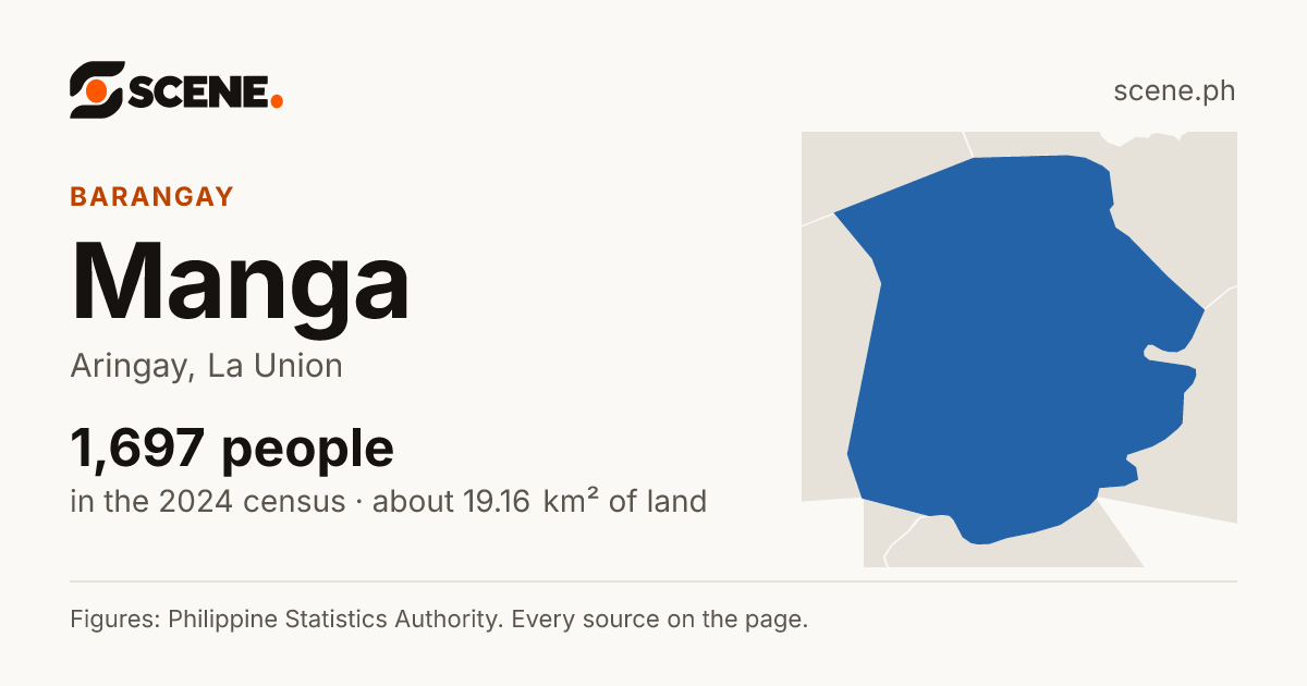 Manga, Aringay, barangay: 1,697 people in the 2024 census