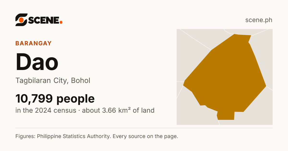 Dao, Tagbilaran City, barangay: 10,799 people in the 2024 census