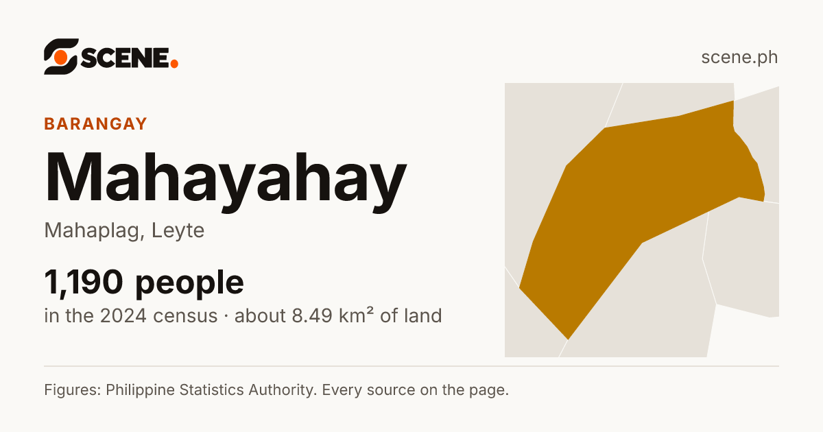 Mahayahay, Mahaplag, barangay: 1,190 people in the 2024 census